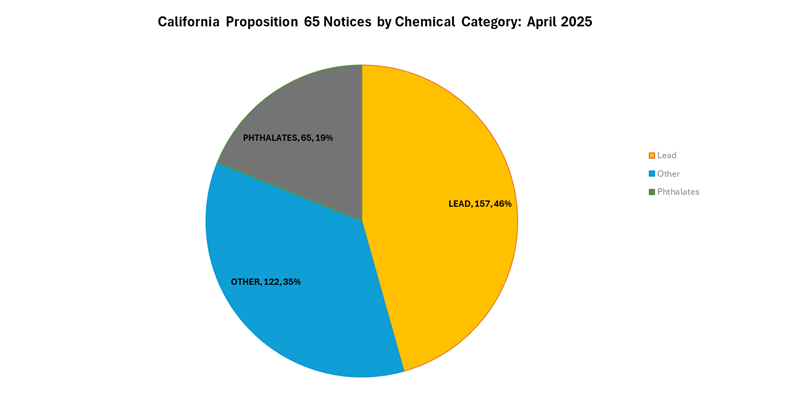 A chart of California Proposition 65 notices by chemical category, April 2025