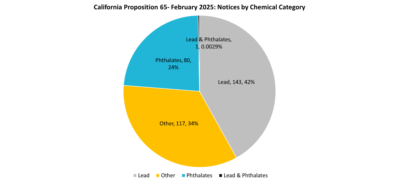 Chart of California Proposition 54 February 2025 Notices by Product Category