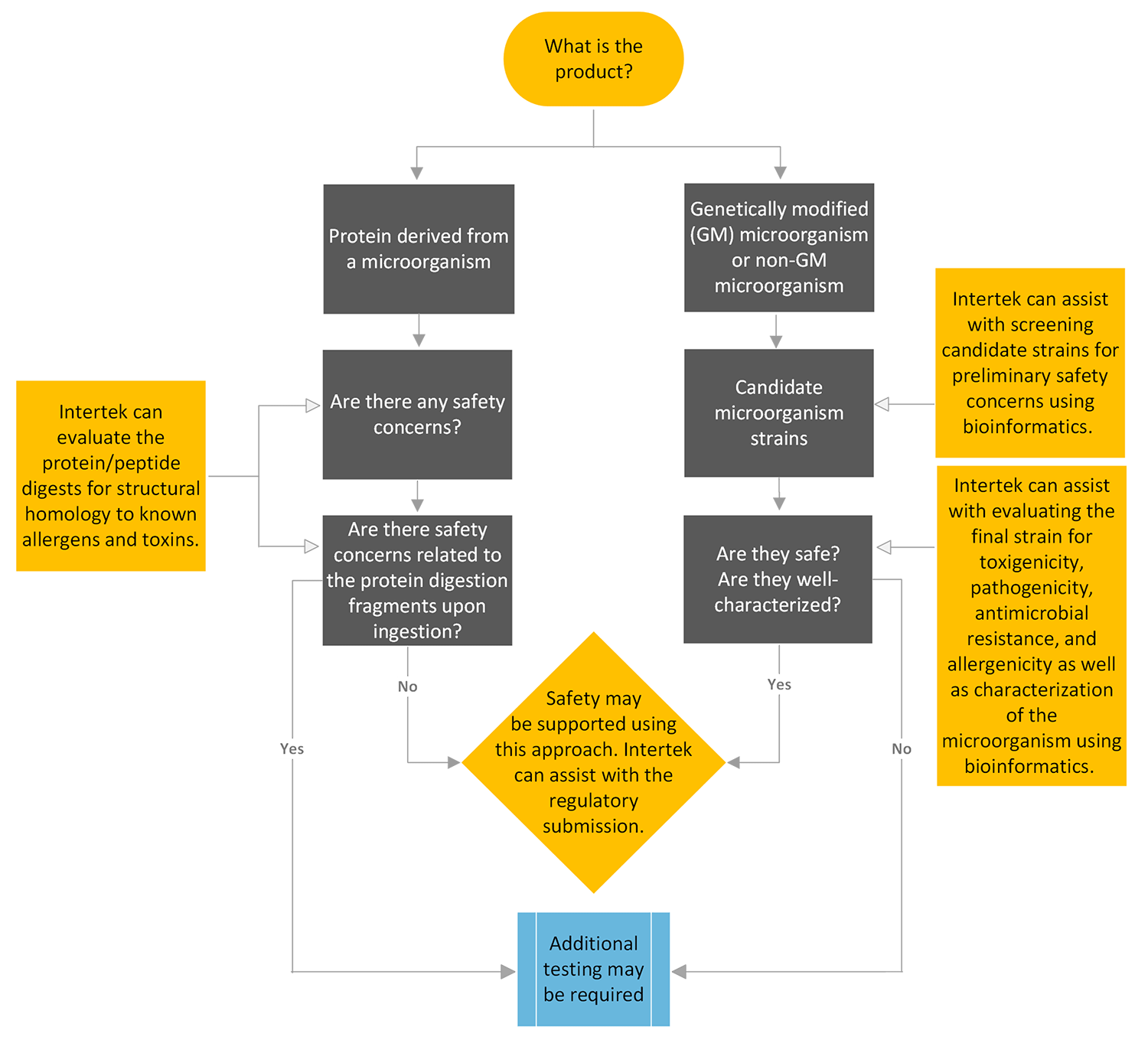 Safety Evaluation Procedure for Microbial Products and Microbially-Derived Products Safety Evaluation Procedure for Microbial Products and Microbially-Derived Products