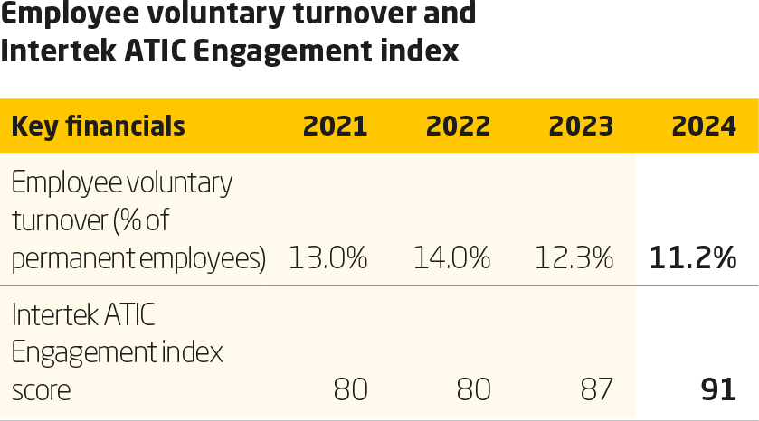 Employees KPI Chart from 2023 Sustainability Report